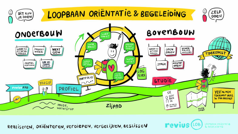 Overzicht van alle LOB-activiteiten